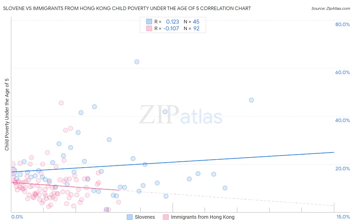 Slovene vs Immigrants from Hong Kong Child Poverty Under the Age of 5