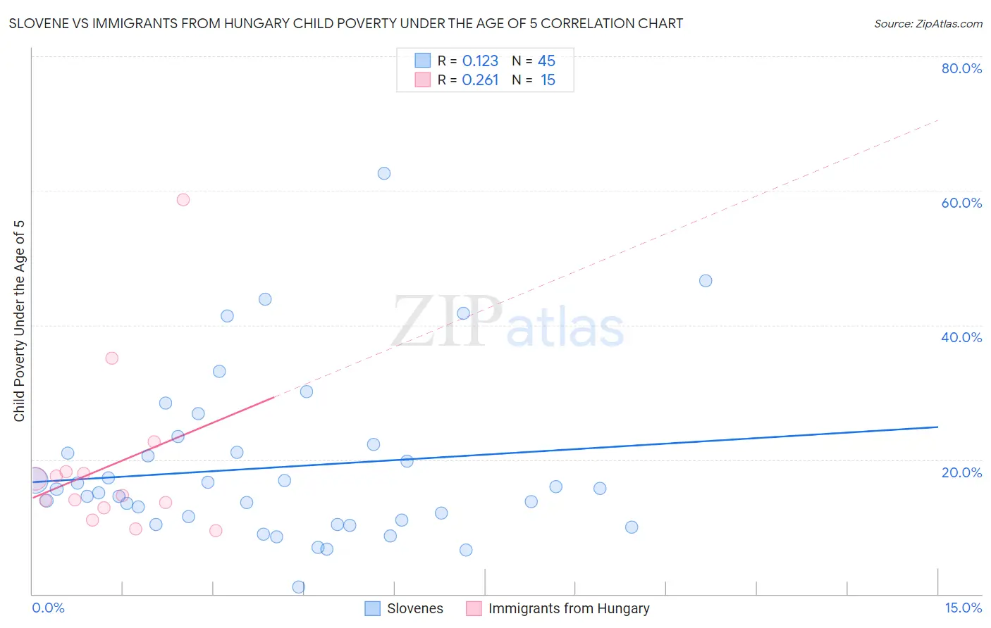 Slovene vs Immigrants from Hungary Child Poverty Under the Age of 5