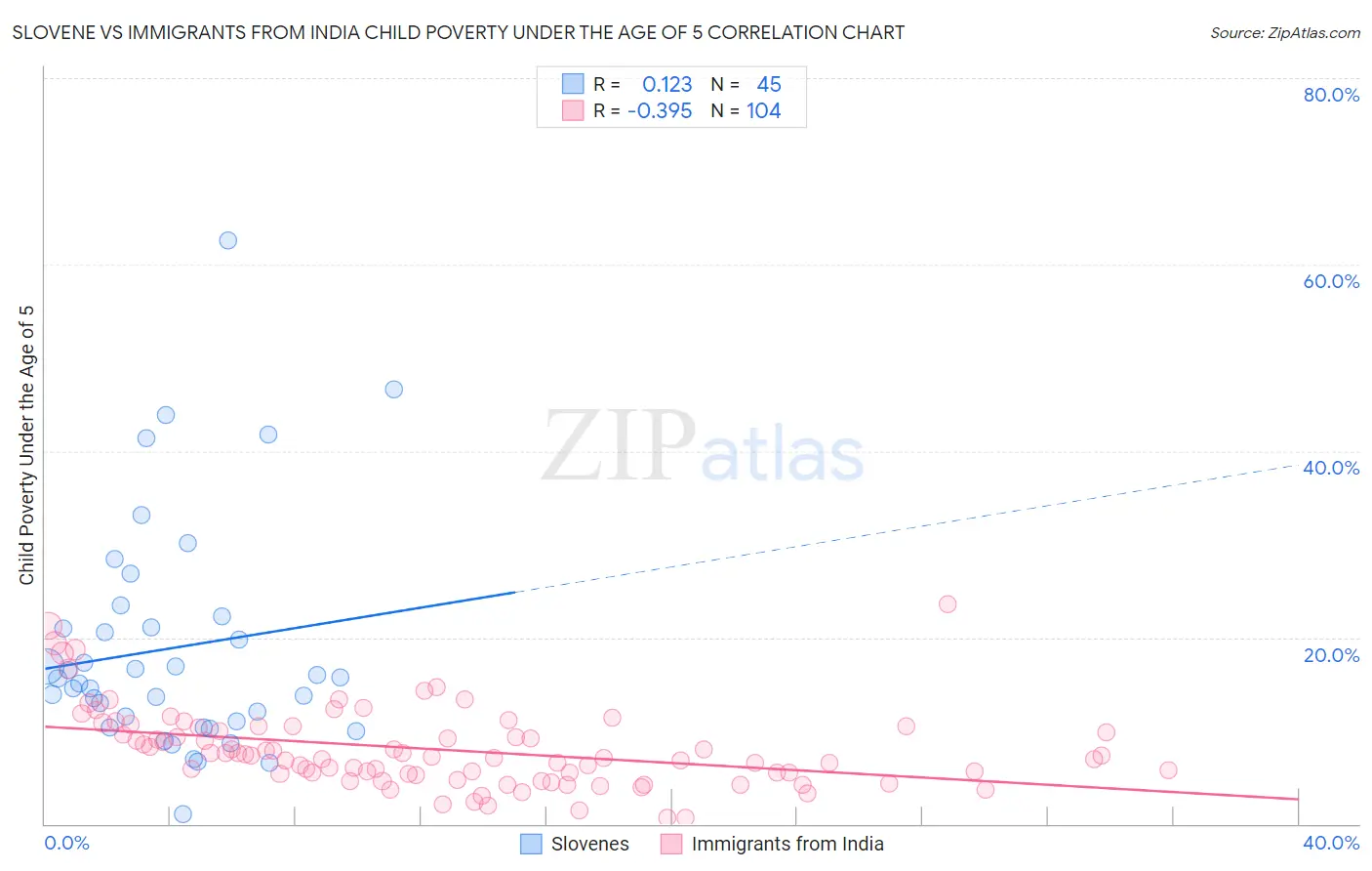 Slovene vs Immigrants from India Child Poverty Under the Age of 5