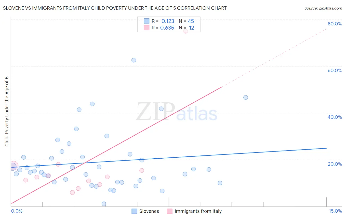 Slovene vs Immigrants from Italy Child Poverty Under the Age of 5