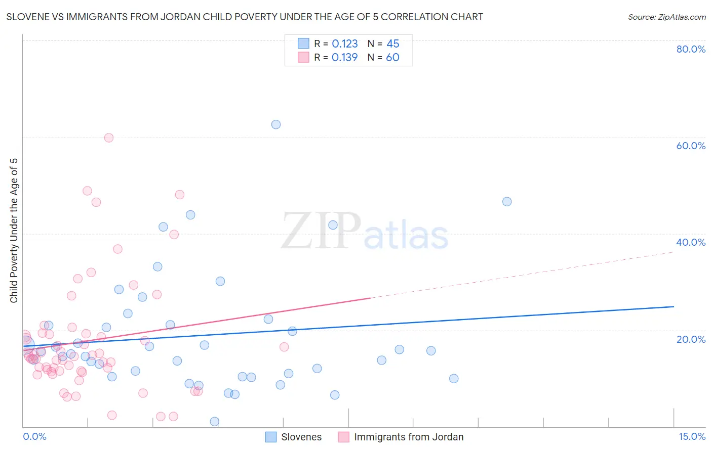 Slovene vs Immigrants from Jordan Child Poverty Under the Age of 5