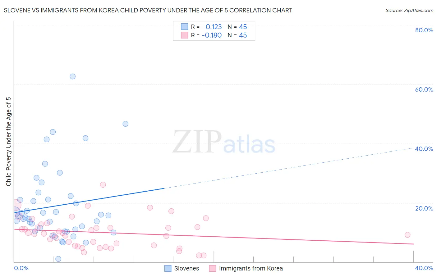 Slovene vs Immigrants from Korea Child Poverty Under the Age of 5