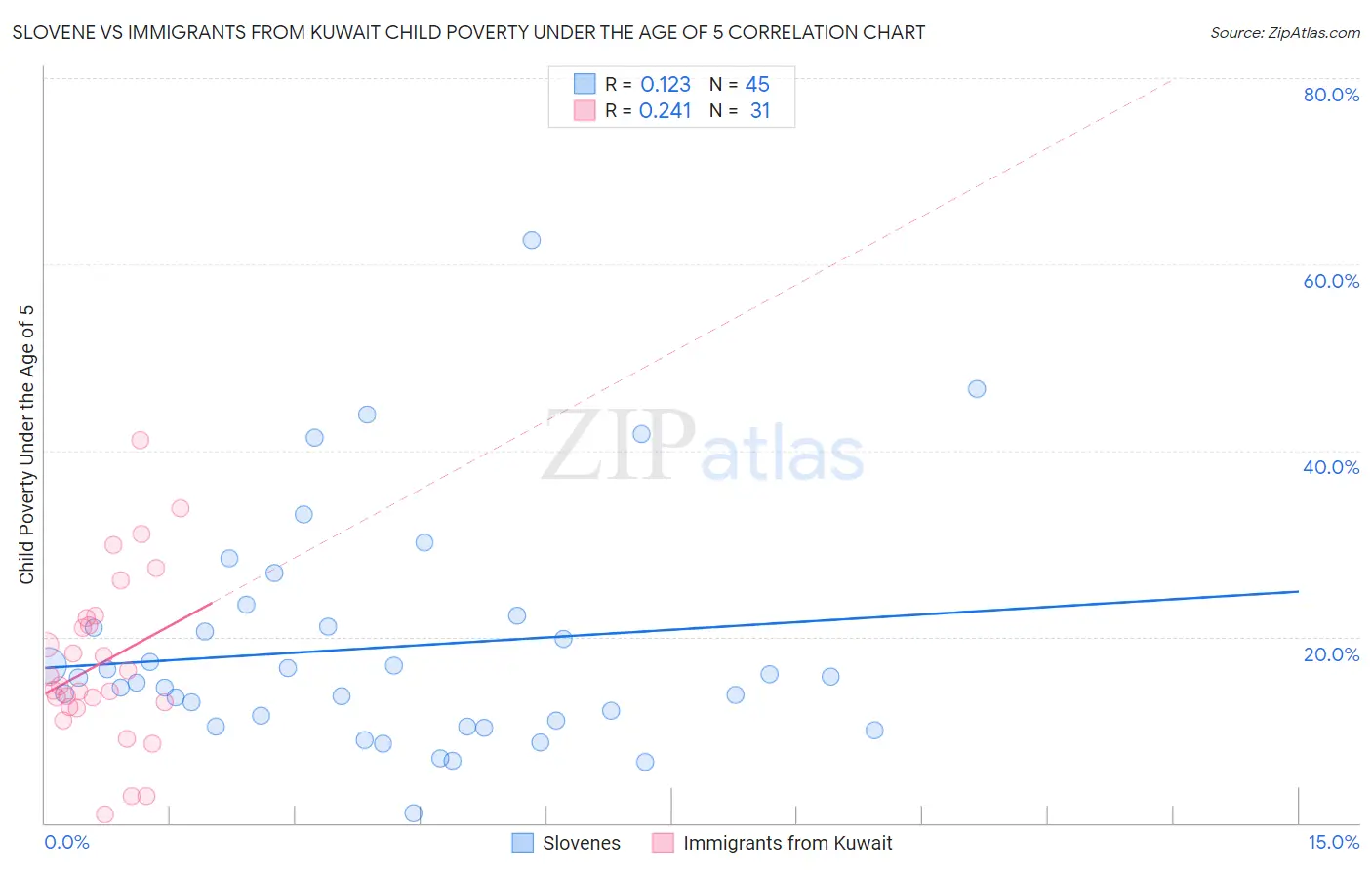 Slovene vs Immigrants from Kuwait Child Poverty Under the Age of 5