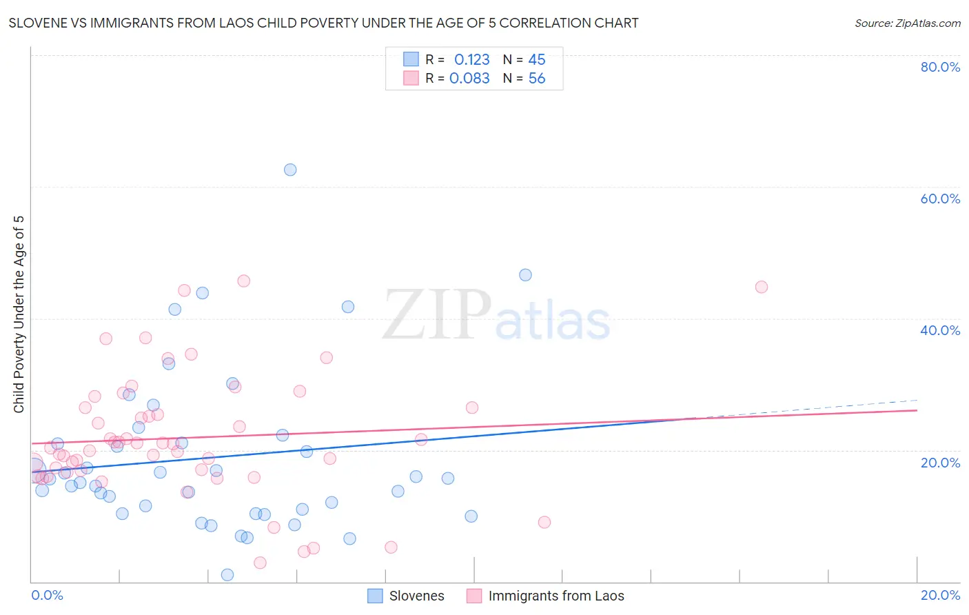 Slovene vs Immigrants from Laos Child Poverty Under the Age of 5