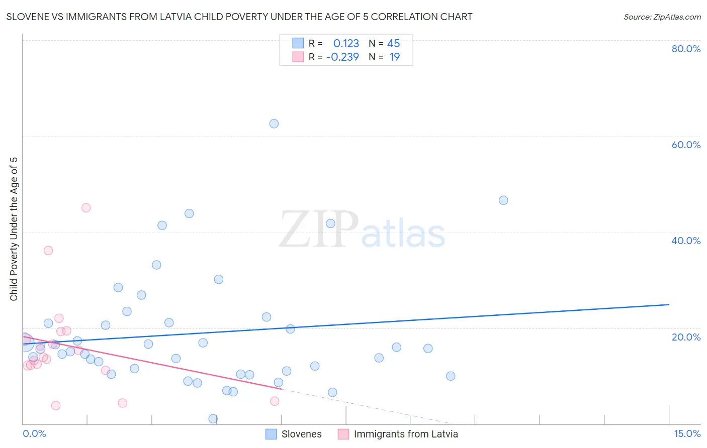 Slovene vs Immigrants from Latvia Child Poverty Under the Age of 5