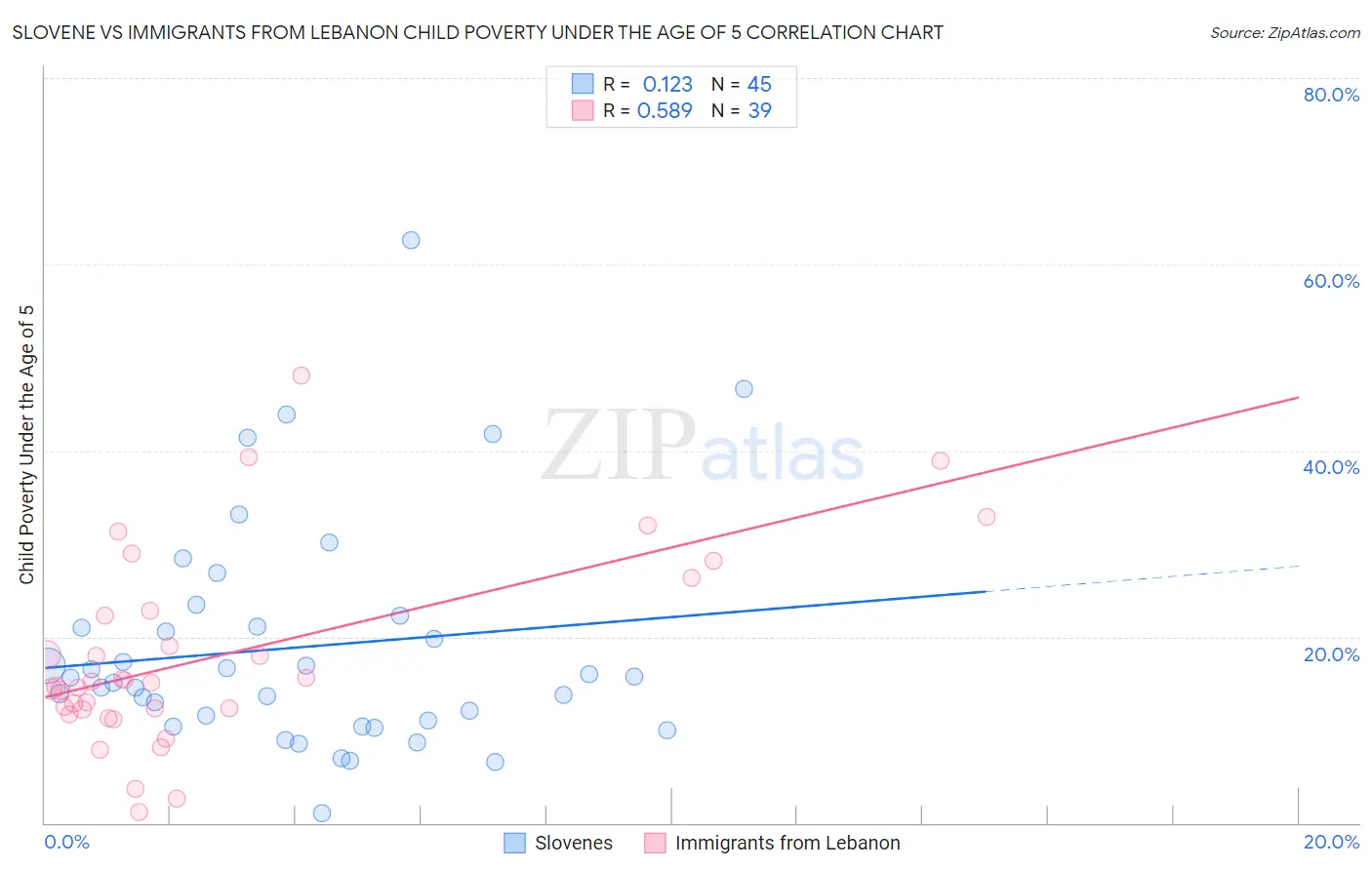 Slovene vs Immigrants from Lebanon Child Poverty Under the Age of 5