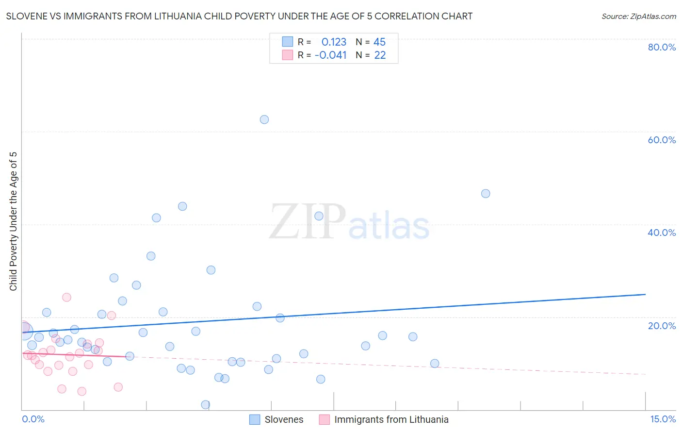 Slovene vs Immigrants from Lithuania Child Poverty Under the Age of 5