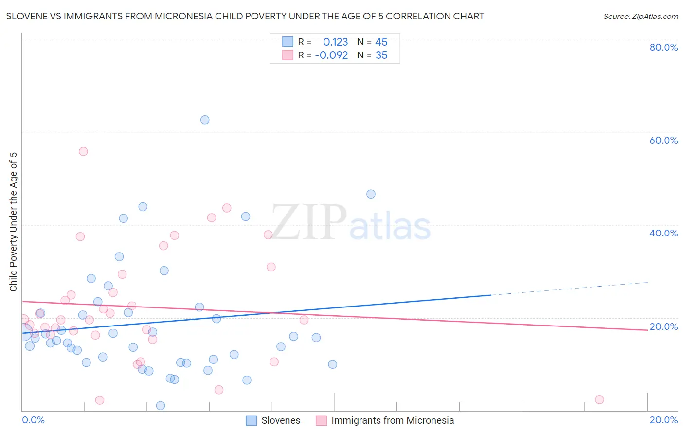 Slovene vs Immigrants from Micronesia Child Poverty Under the Age of 5