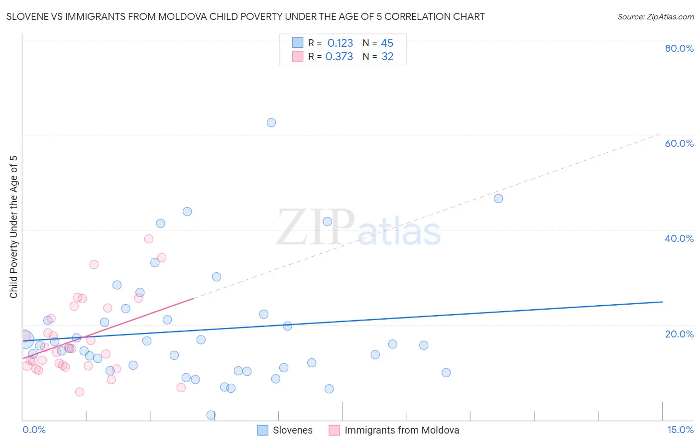 Slovene vs Immigrants from Moldova Child Poverty Under the Age of 5