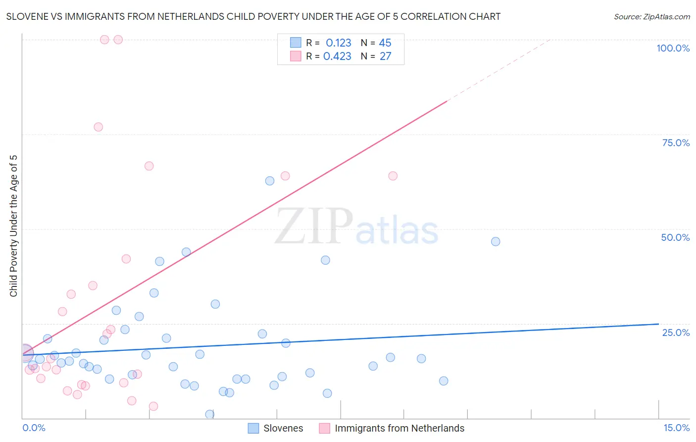 Slovene vs Immigrants from Netherlands Child Poverty Under the Age of 5