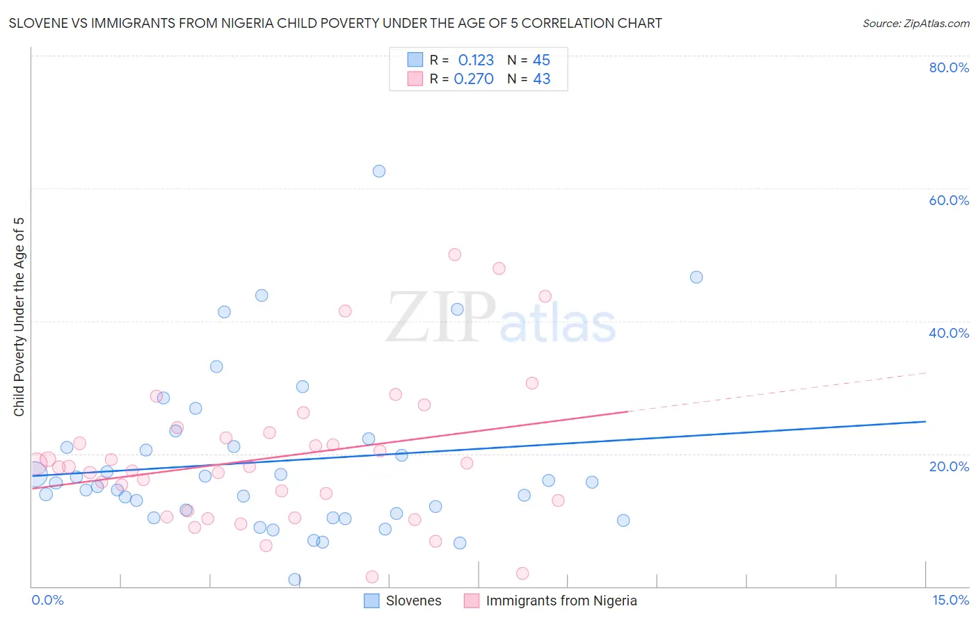 Slovene vs Immigrants from Nigeria Child Poverty Under the Age of 5