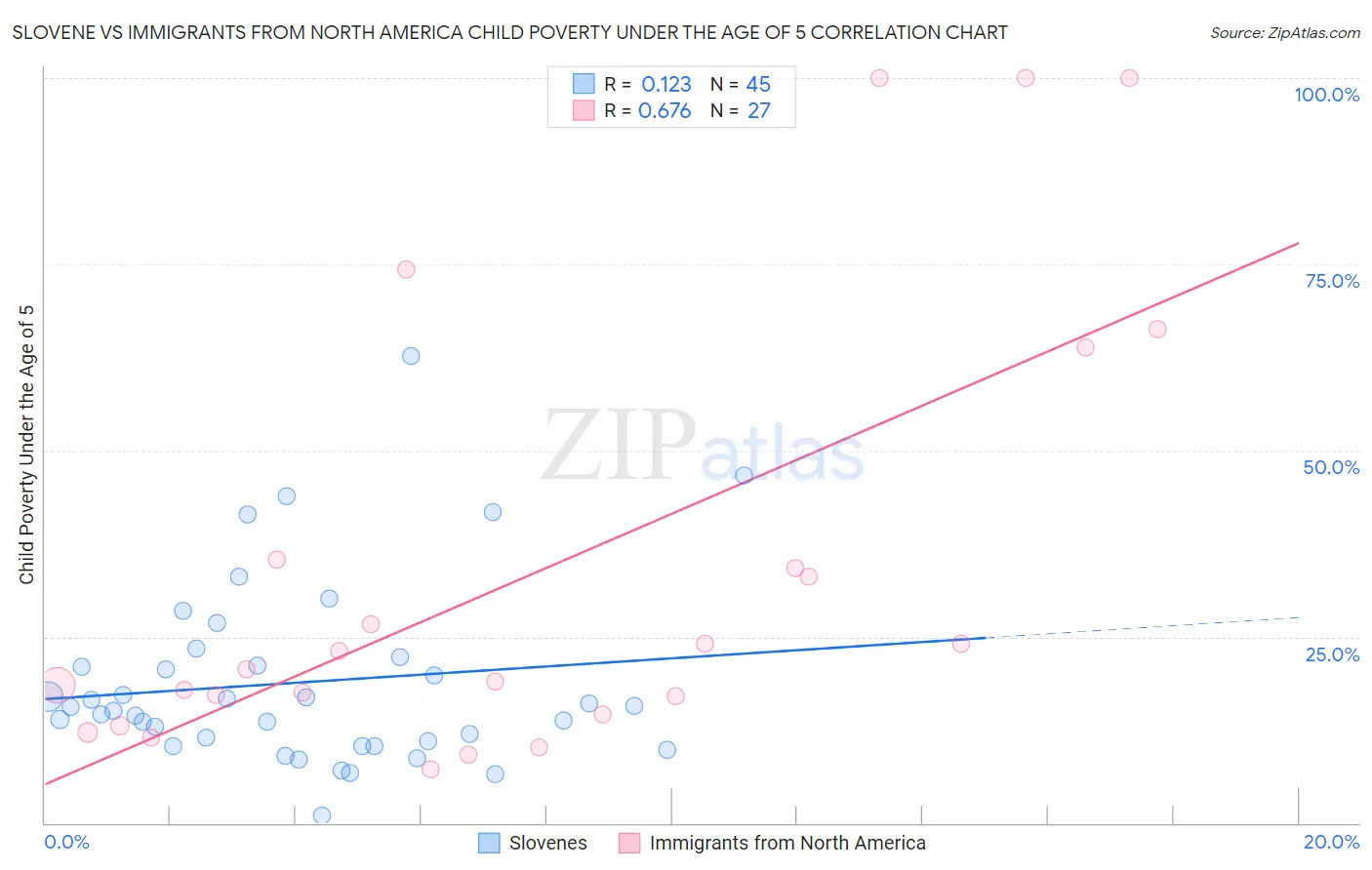 Slovene vs Immigrants from North America Child Poverty Under the Age of 5