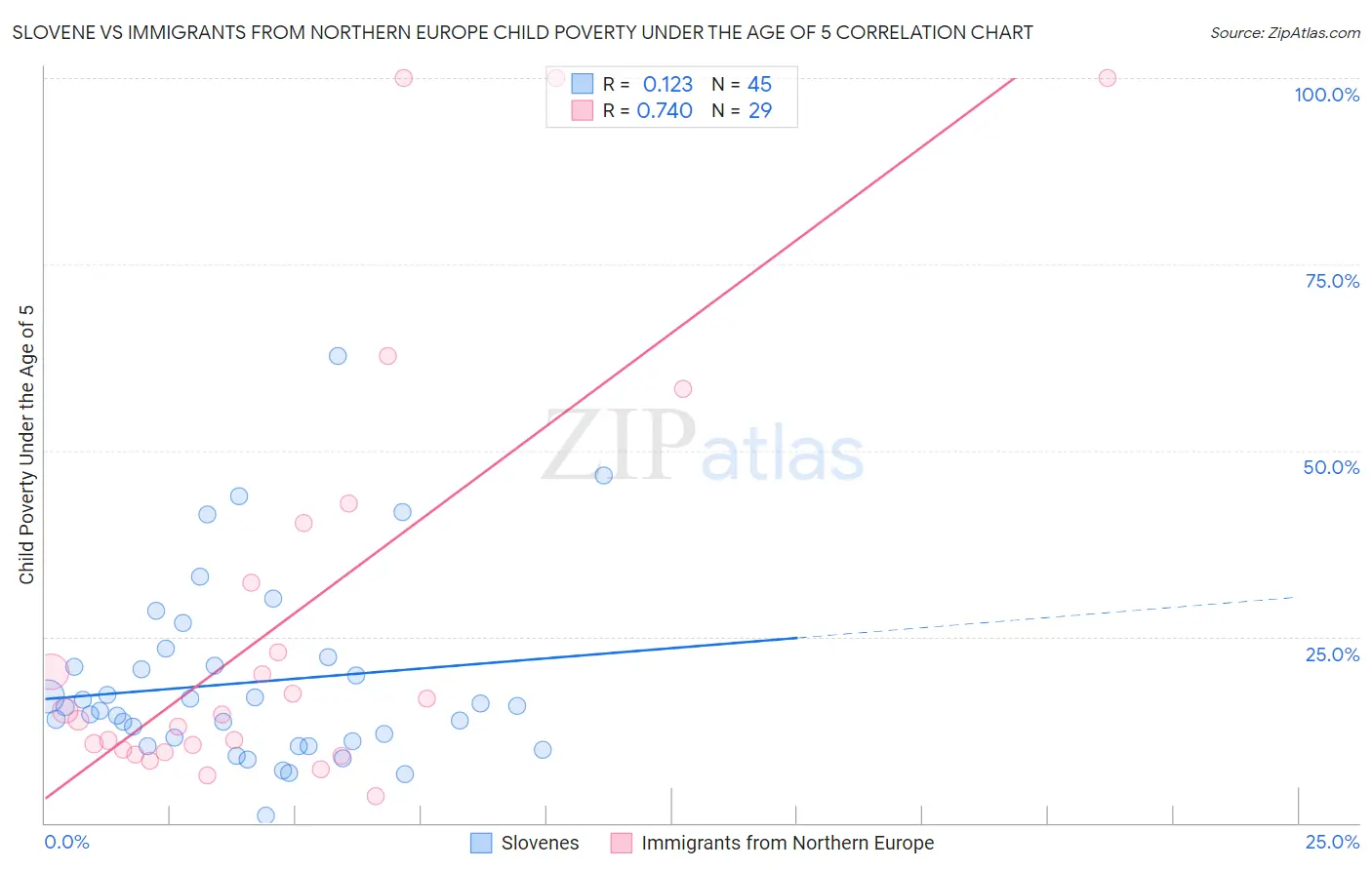 Slovene vs Immigrants from Northern Europe Child Poverty Under the Age of 5