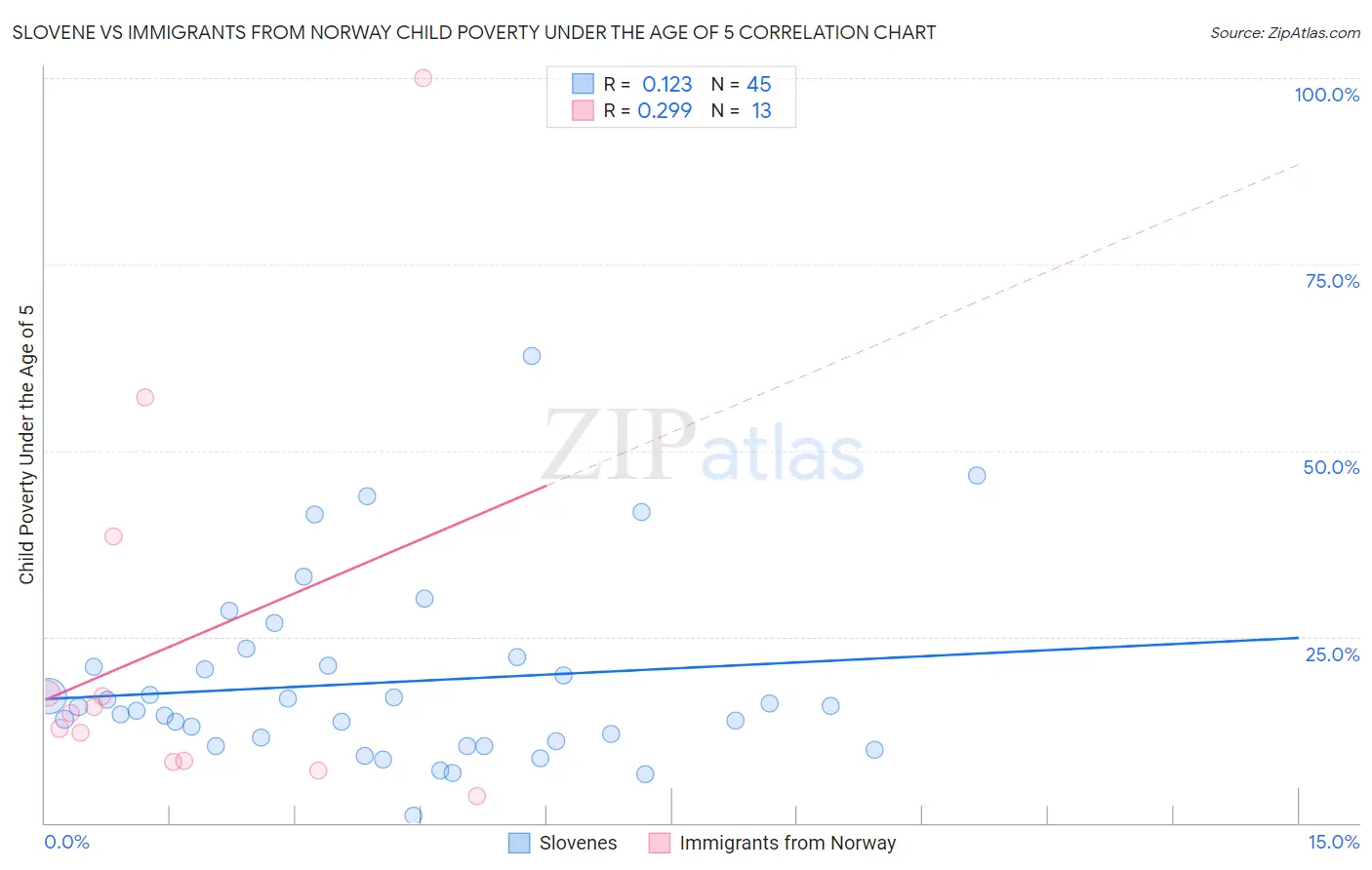 Slovene vs Immigrants from Norway Child Poverty Under the Age of 5