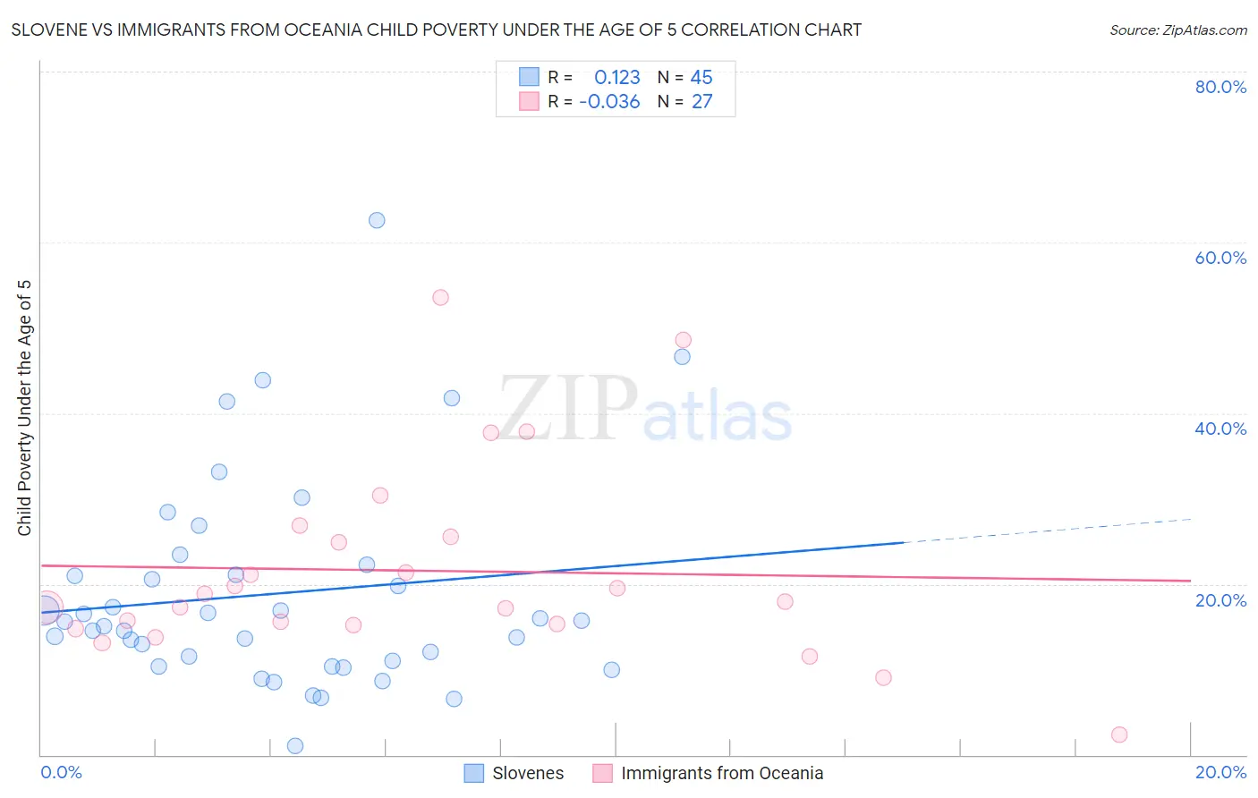 Slovene vs Immigrants from Oceania Child Poverty Under the Age of 5