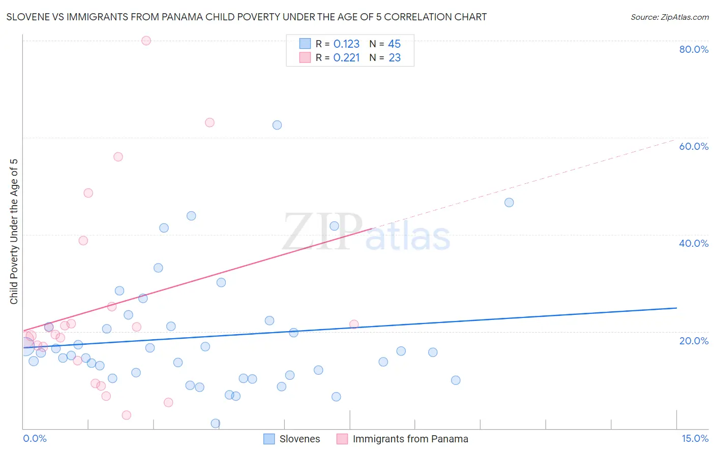 Slovene vs Immigrants from Panama Child Poverty Under the Age of 5