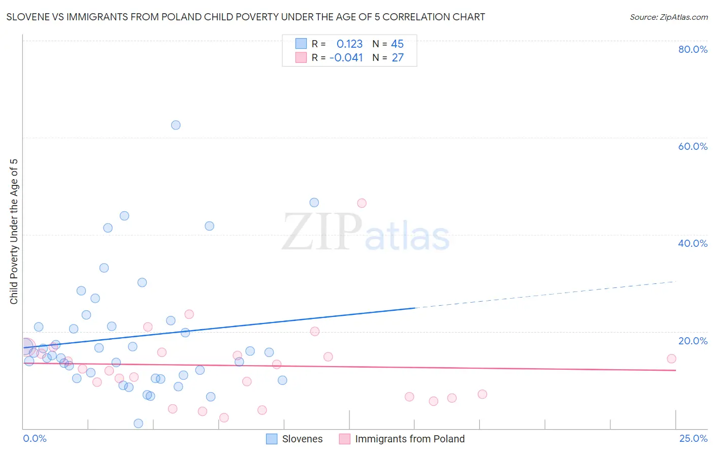Slovene vs Immigrants from Poland Child Poverty Under the Age of 5