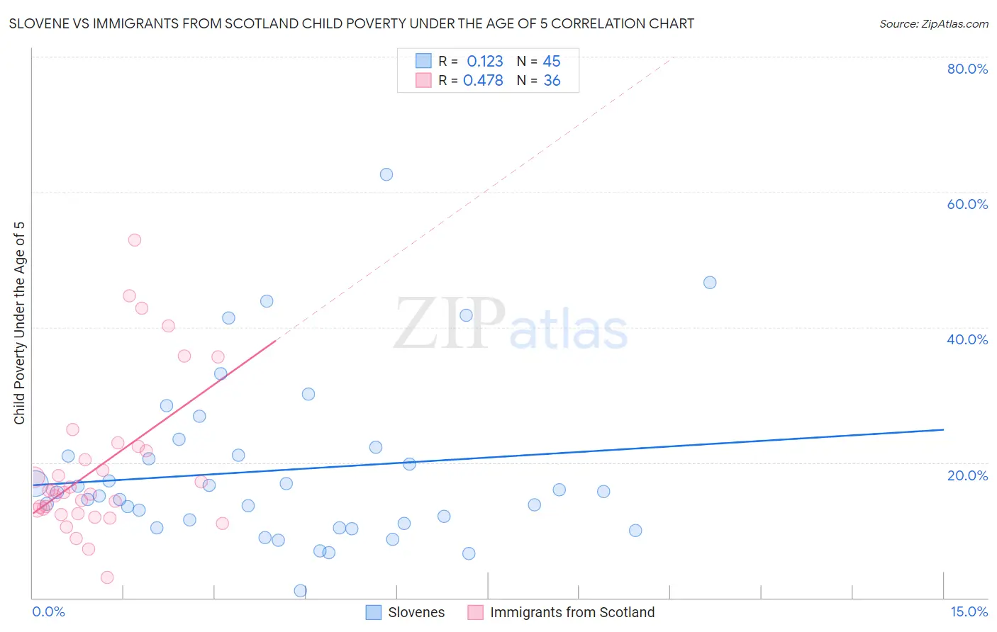 Slovene vs Immigrants from Scotland Child Poverty Under the Age of 5