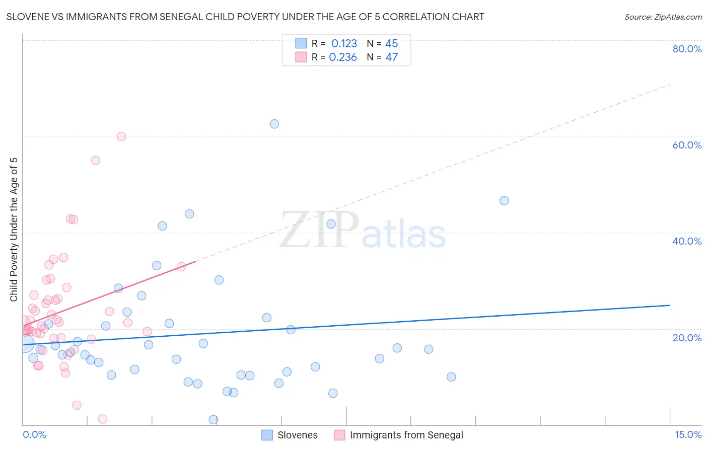 Slovene vs Immigrants from Senegal Child Poverty Under the Age of 5