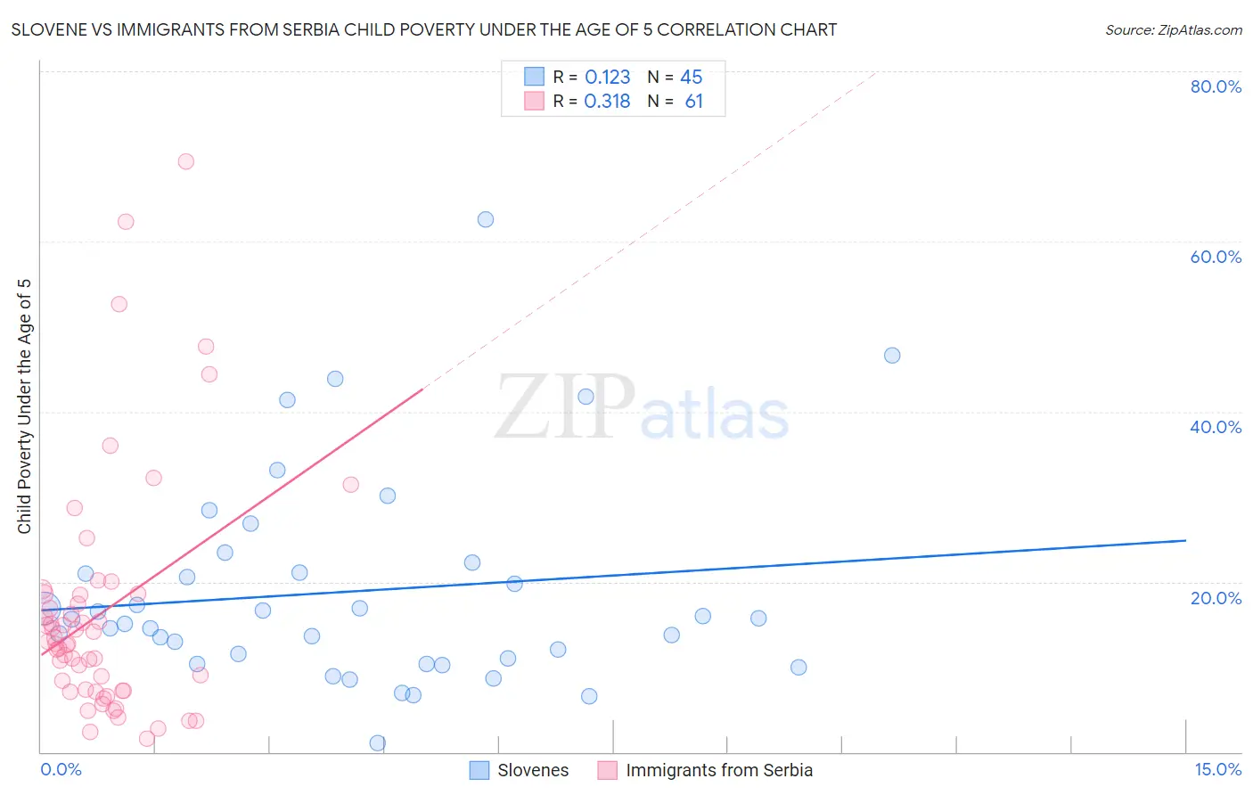 Slovene vs Immigrants from Serbia Child Poverty Under the Age of 5