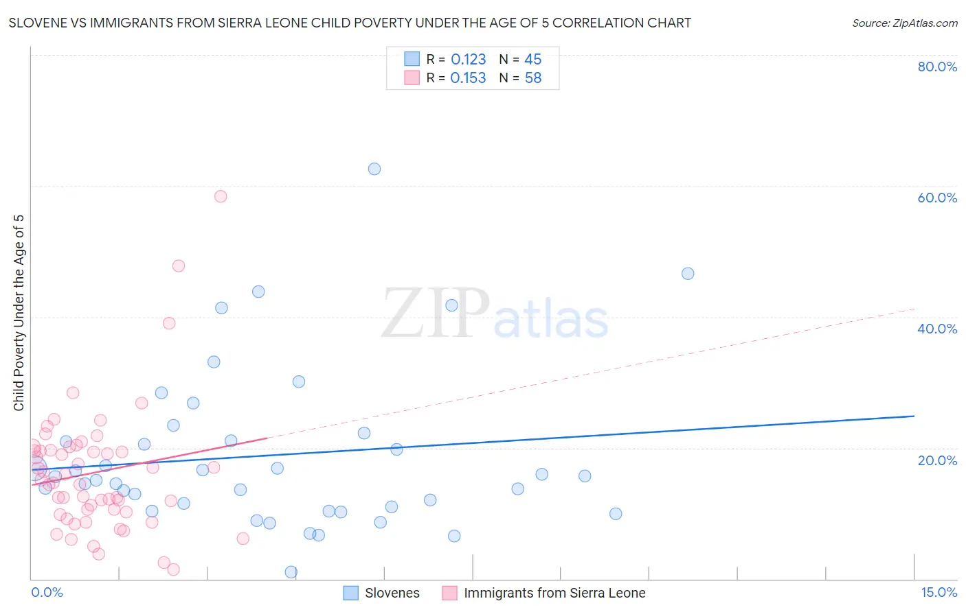 Slovene vs Immigrants from Sierra Leone Child Poverty Under the Age of 5