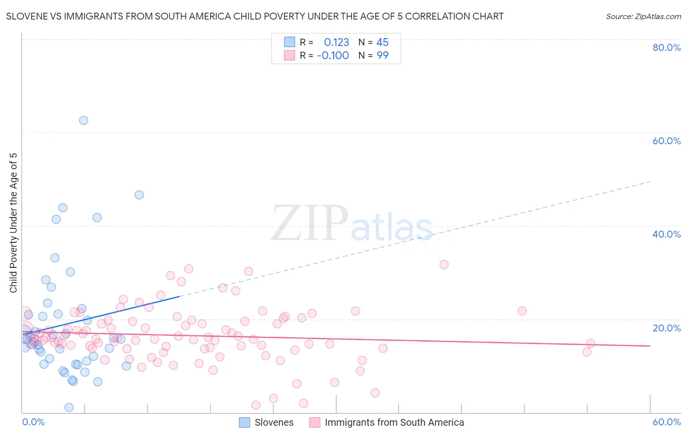 Slovene vs Immigrants from South America Child Poverty Under the Age of 5