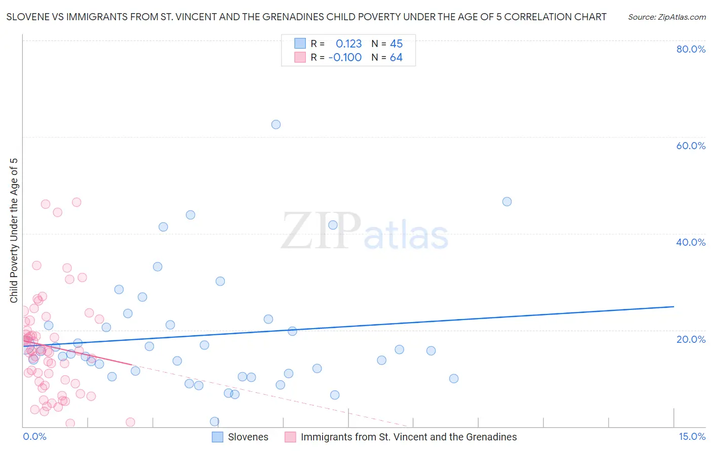 Slovene vs Immigrants from St. Vincent and the Grenadines Child Poverty Under the Age of 5