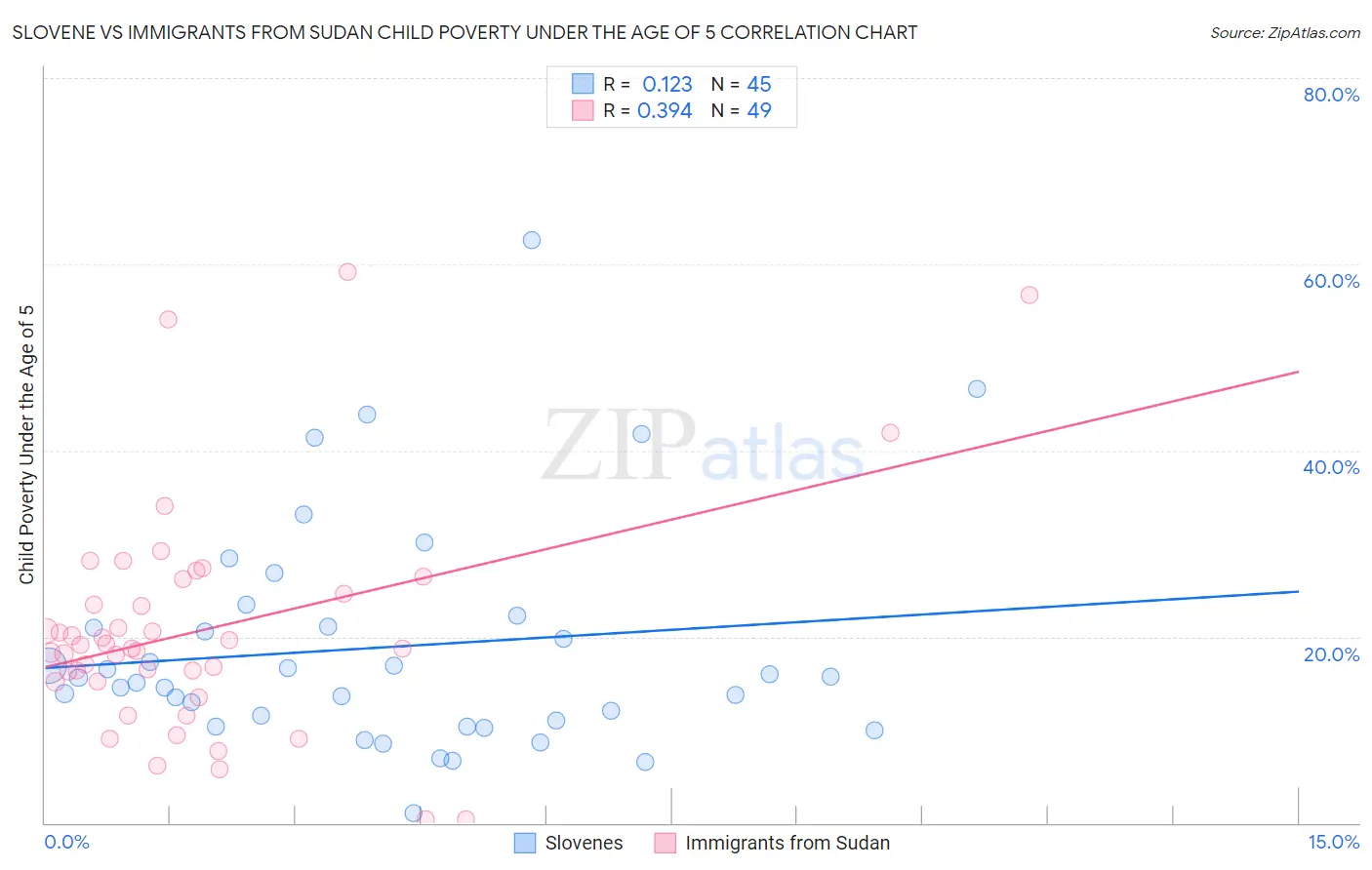 Slovene vs Immigrants from Sudan Child Poverty Under the Age of 5