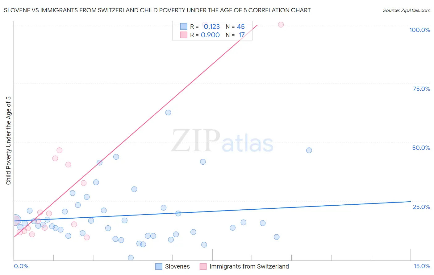 Slovene vs Immigrants from Switzerland Child Poverty Under the Age of 5