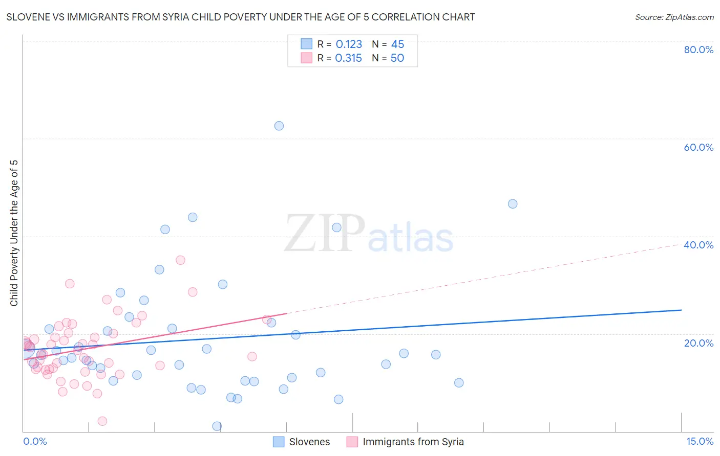 Slovene vs Immigrants from Syria Child Poverty Under the Age of 5