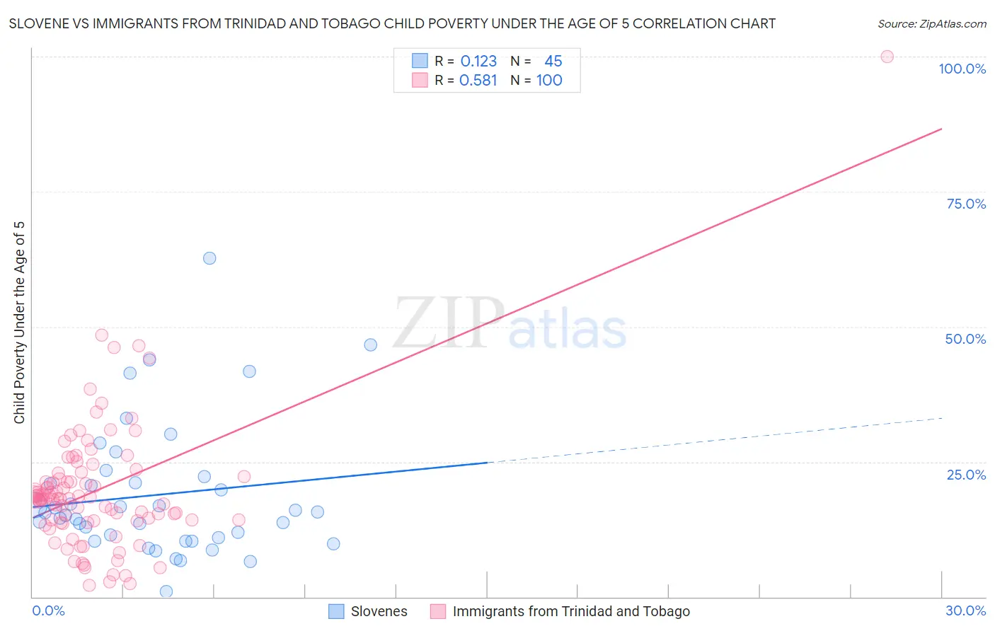 Slovene vs Immigrants from Trinidad and Tobago Child Poverty Under the Age of 5