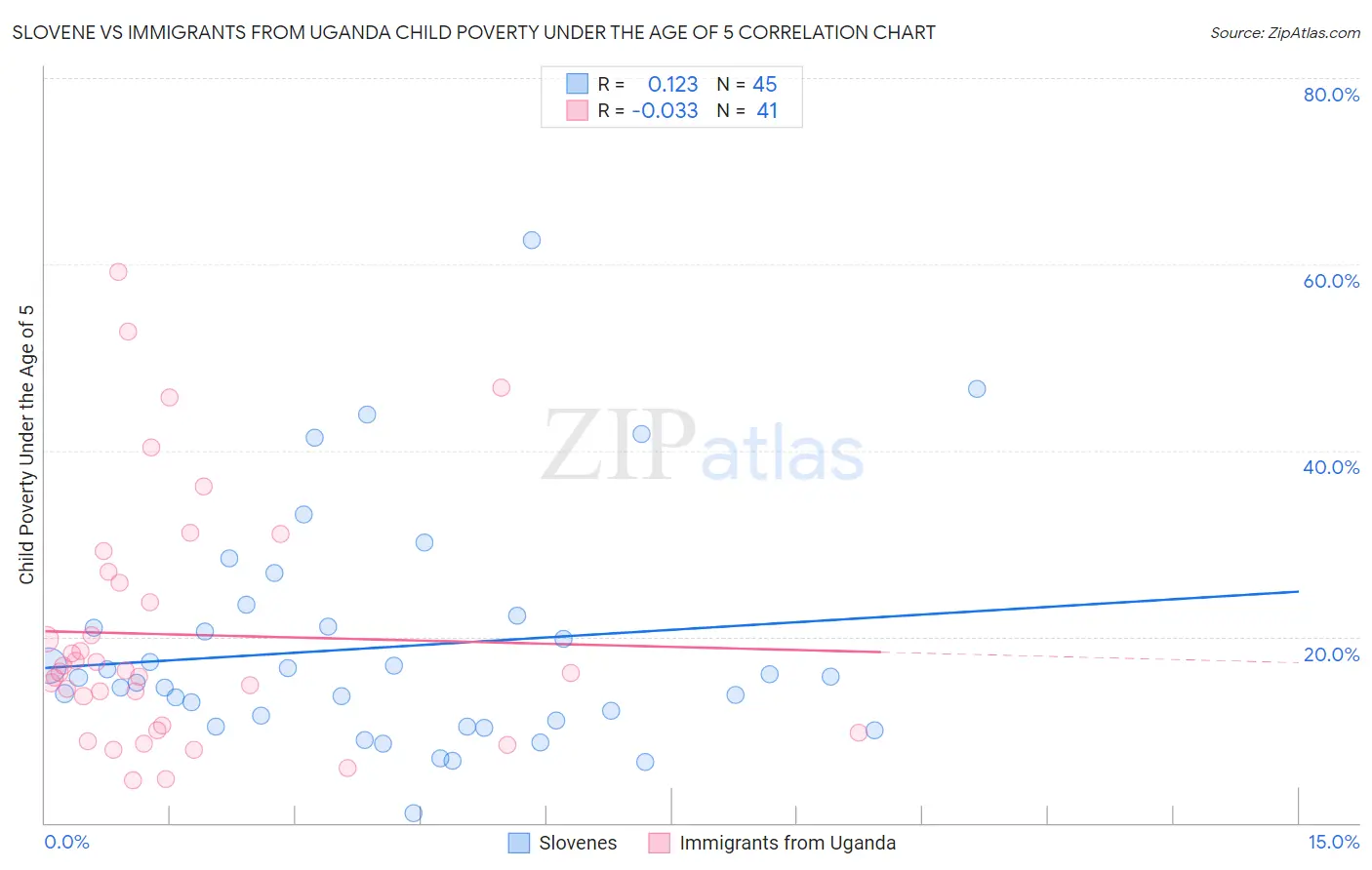 Slovene vs Immigrants from Uganda Child Poverty Under the Age of 5
