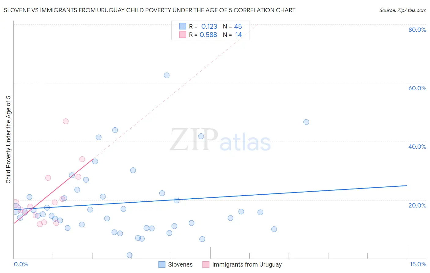 Slovene vs Immigrants from Uruguay Child Poverty Under the Age of 5