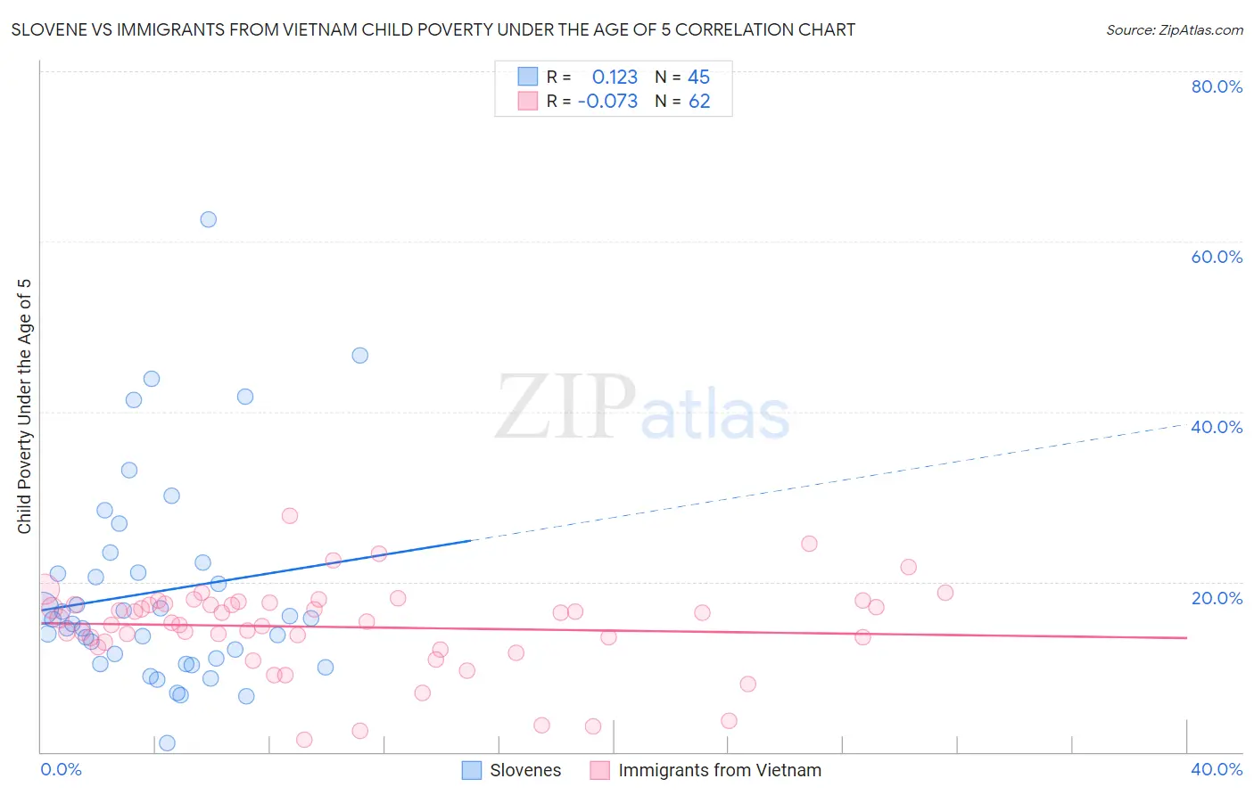 Slovene vs Immigrants from Vietnam Child Poverty Under the Age of 5