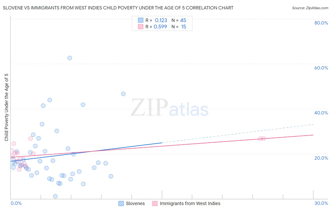 Slovene vs Immigrants from West Indies Child Poverty Under the Age of 5