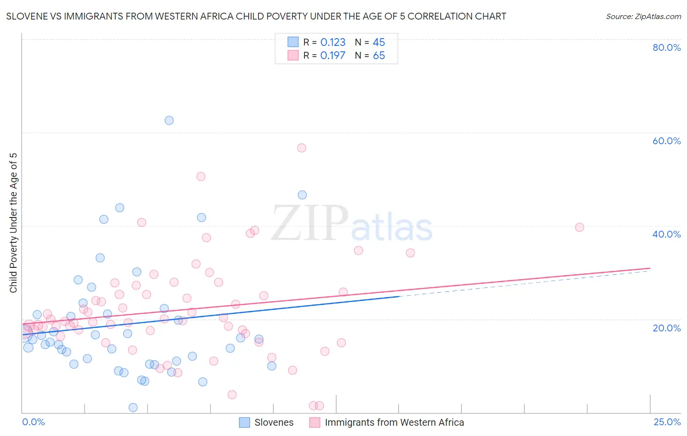 Slovene vs Immigrants from Western Africa Child Poverty Under the Age of 5
