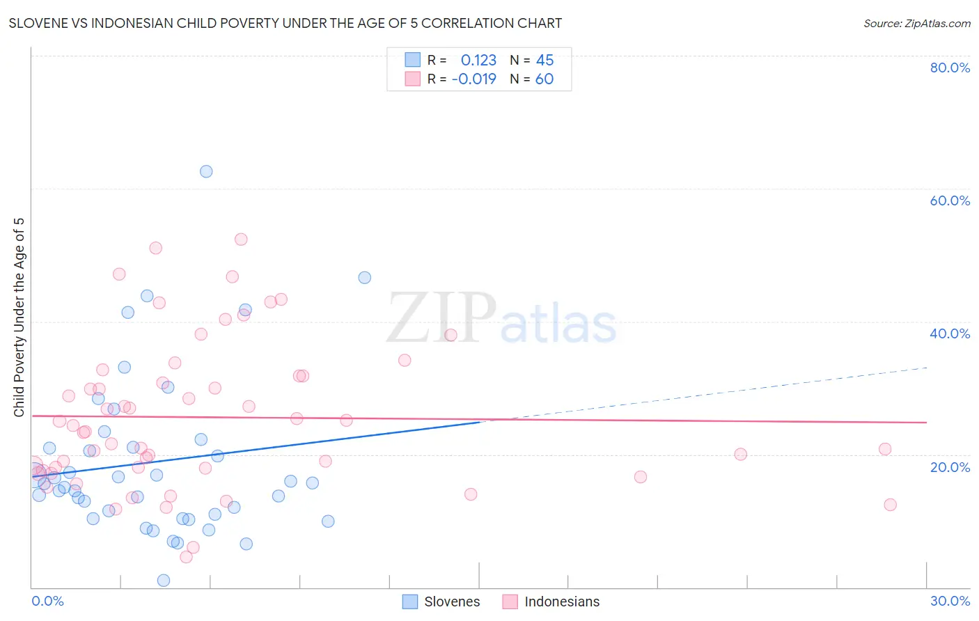 Slovene vs Indonesian Child Poverty Under the Age of 5