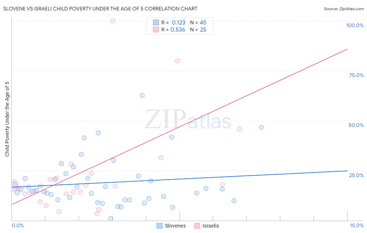 Slovene vs Israeli Child Poverty Under the Age of 5