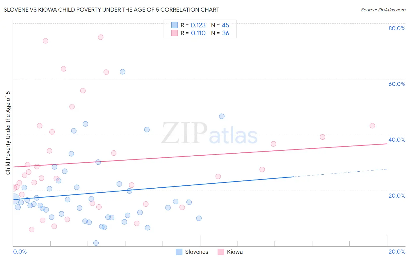 Slovene vs Kiowa Child Poverty Under the Age of 5