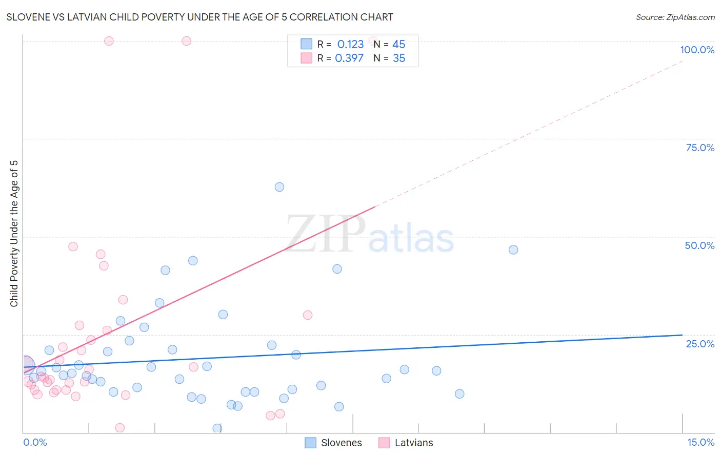 Slovene vs Latvian Child Poverty Under the Age of 5