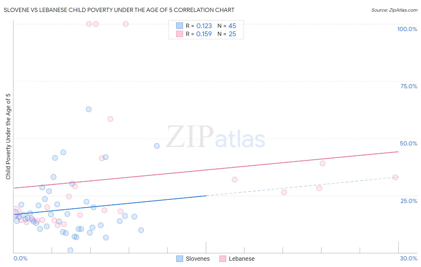 Slovene vs Lebanese Child Poverty Under the Age of 5