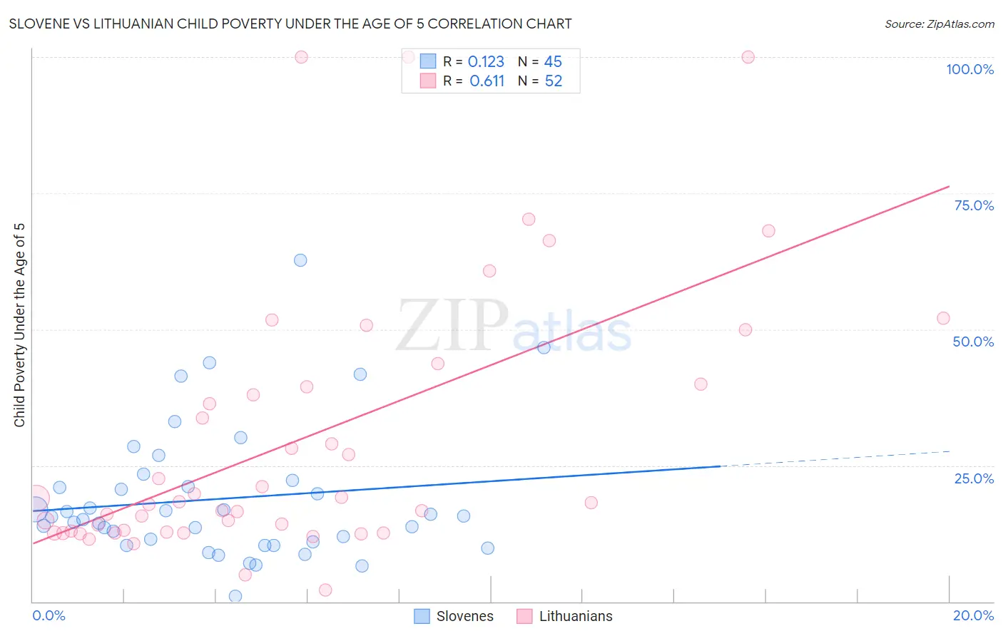 Slovene vs Lithuanian Child Poverty Under the Age of 5