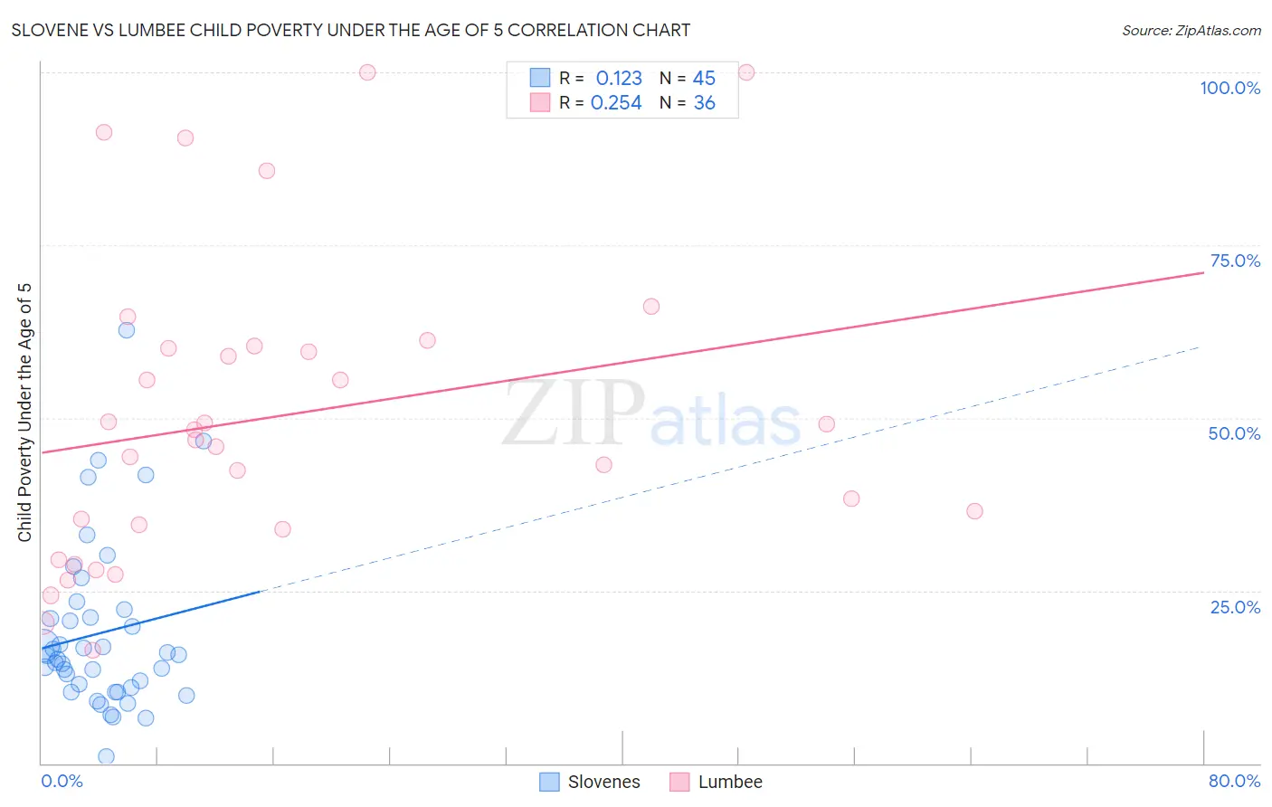 Slovene vs Lumbee Child Poverty Under the Age of 5