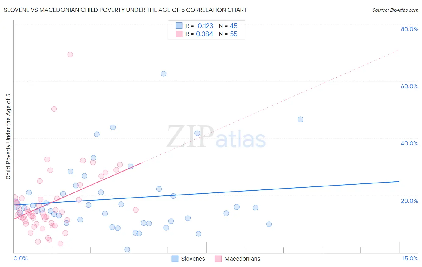 Slovene vs Macedonian Child Poverty Under the Age of 5