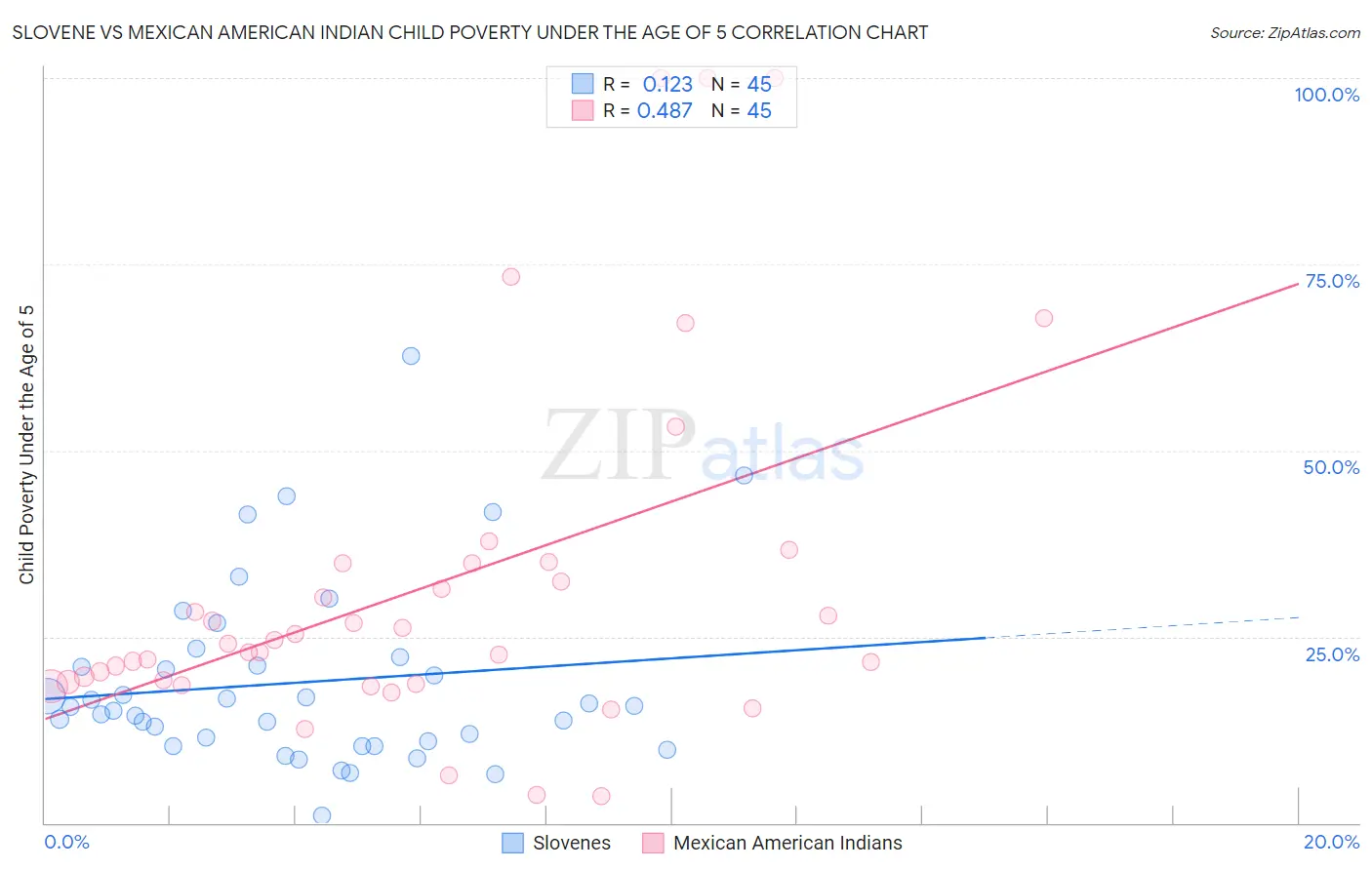 Slovene vs Mexican American Indian Child Poverty Under the Age of 5