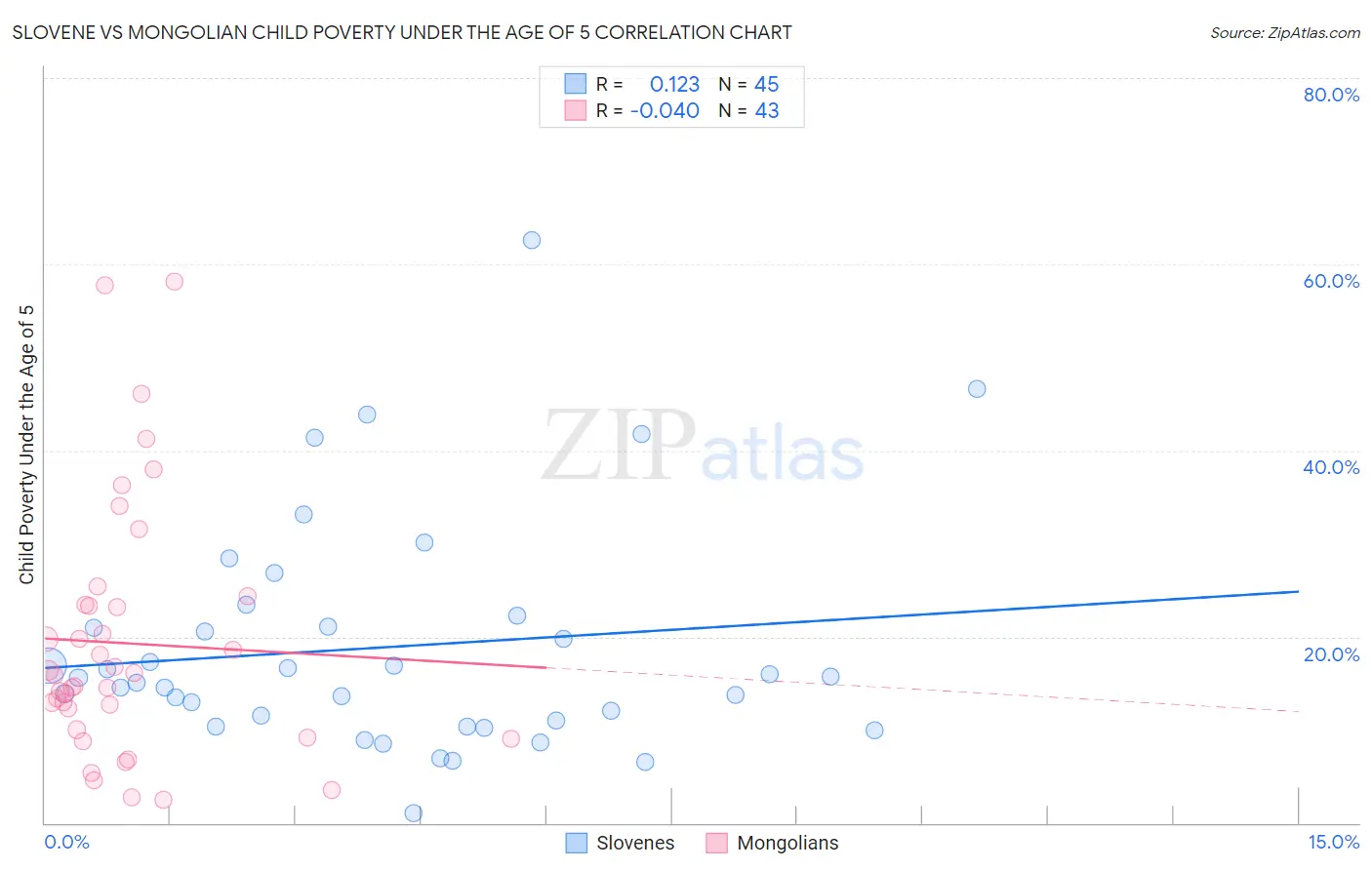 Slovene vs Mongolian Child Poverty Under the Age of 5