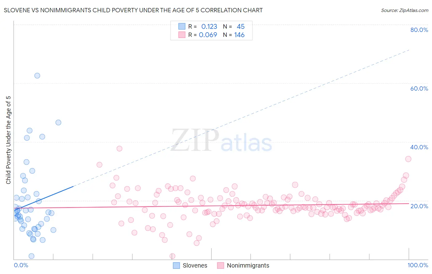 Slovene vs Nonimmigrants Child Poverty Under the Age of 5