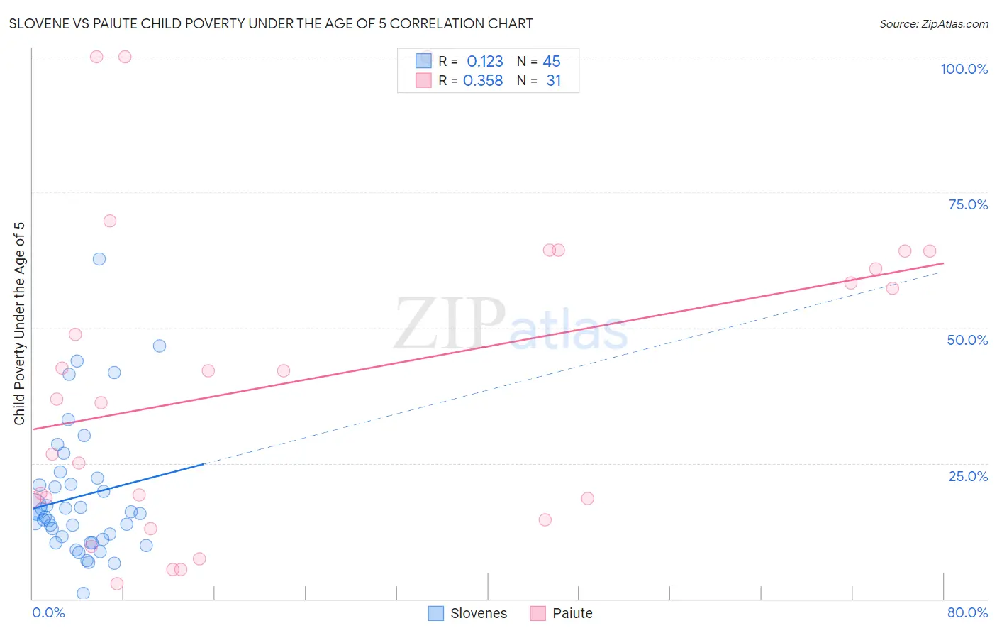 Slovene vs Paiute Child Poverty Under the Age of 5