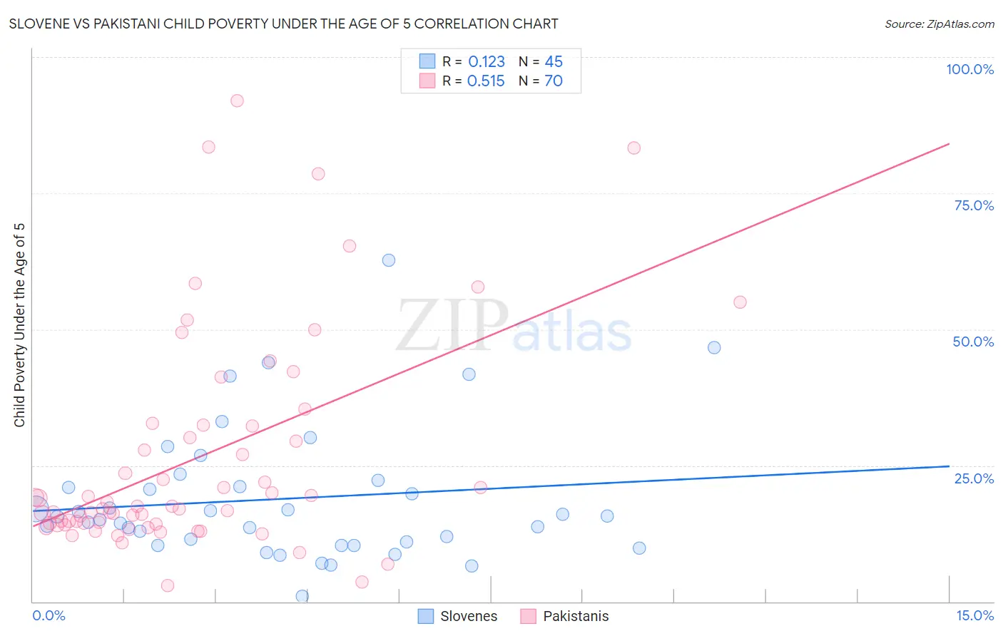 Slovene vs Pakistani Child Poverty Under the Age of 5