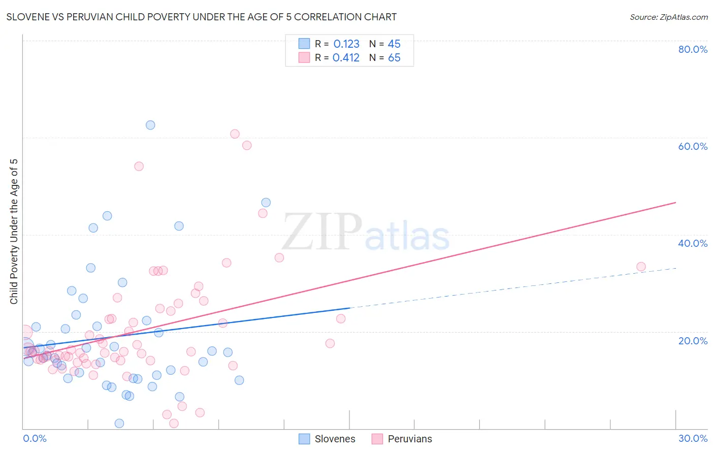Slovene vs Peruvian Child Poverty Under the Age of 5